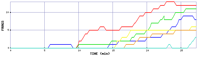 Frag Graph