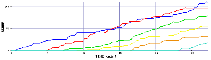 Score Graph