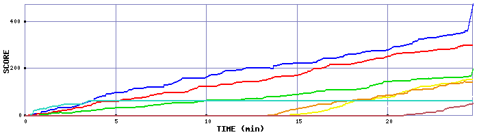 Score Graph