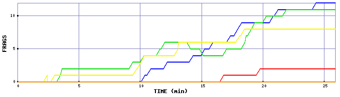 Frag Graph