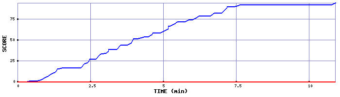 Score Graph