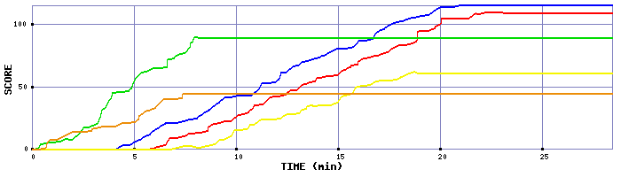 Score Graph