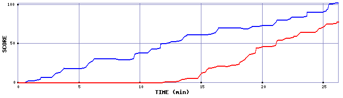 Score Graph