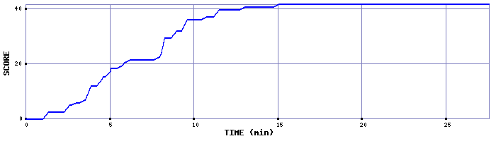 Score Graph