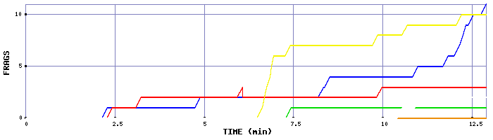 Frag Graph