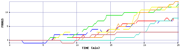 Frag Graph