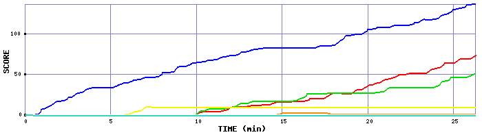 Score Graph