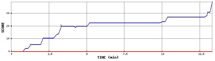 Score Graph