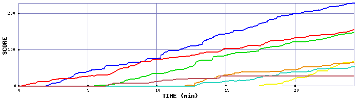 Score Graph