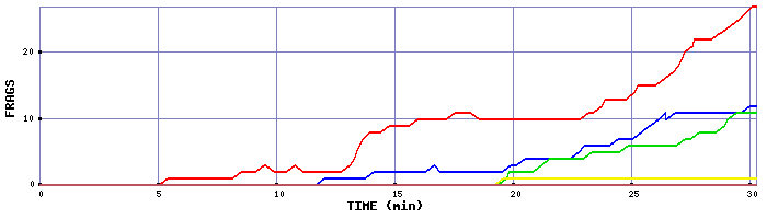 Frag Graph