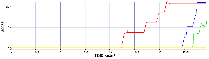 Score Graph