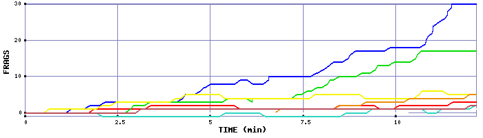 Frag Graph