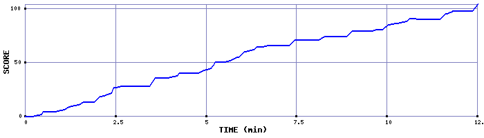 Score Graph