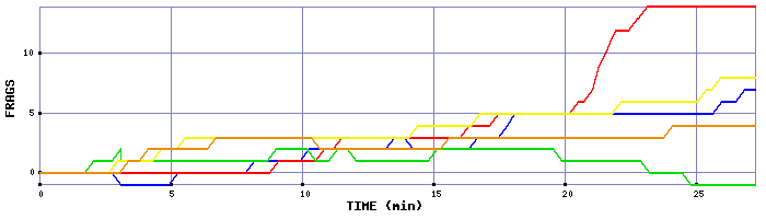 Frag Graph