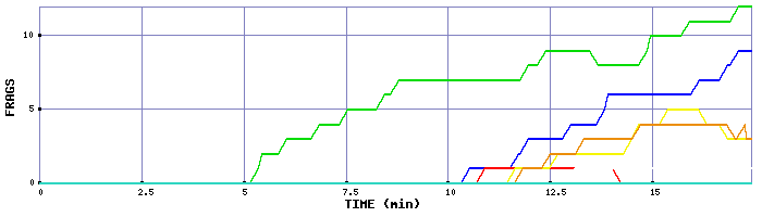 Frag Graph