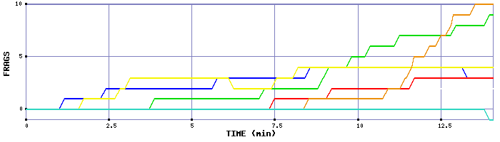 Frag Graph