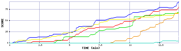 Score Graph
