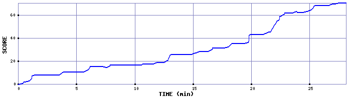 Score Graph