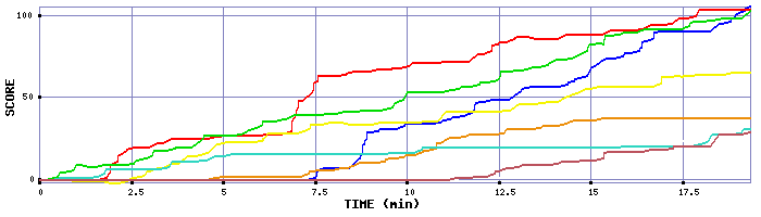 Score Graph
