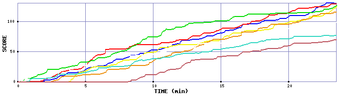 Score Graph