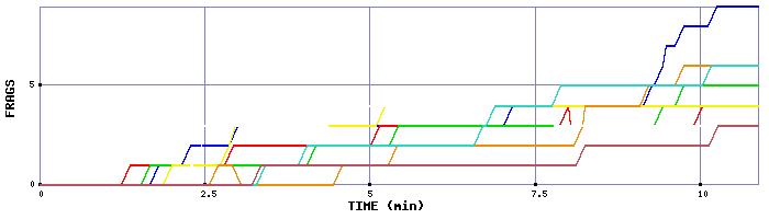 Frag Graph