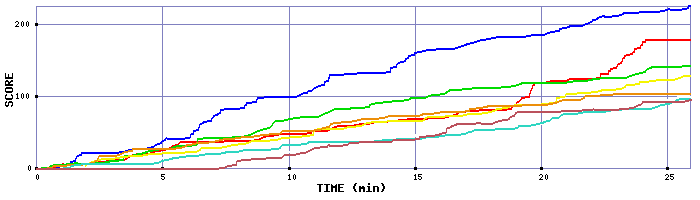 Score Graph