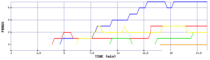 Frag Graph