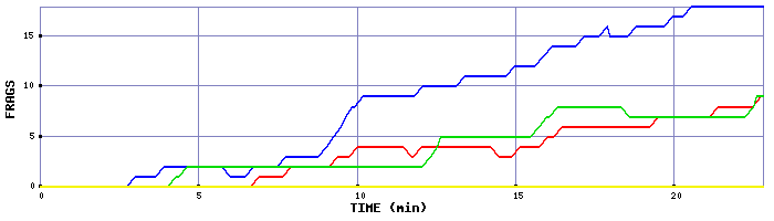 Frag Graph
