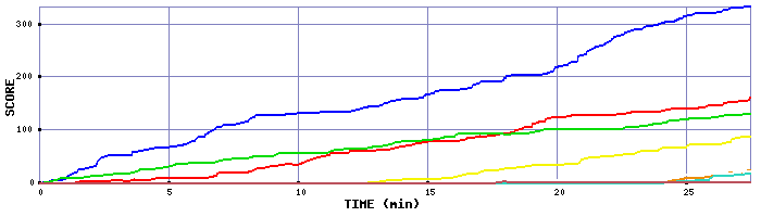 Score Graph