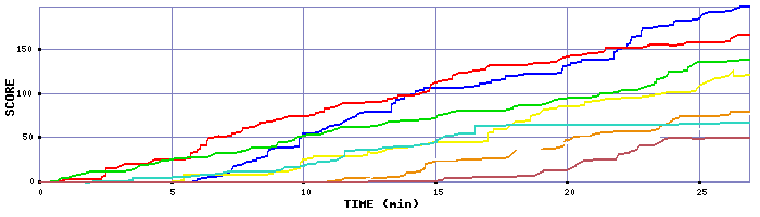 Score Graph