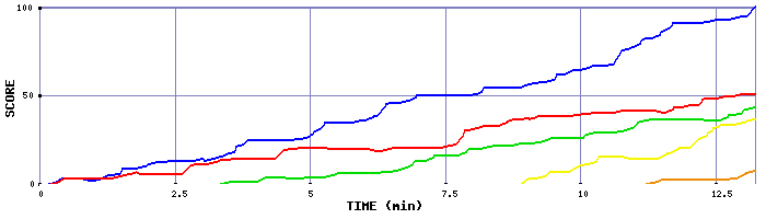 Score Graph