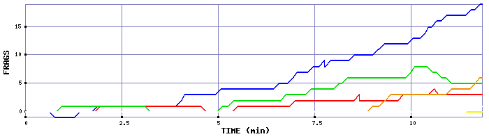 Frag Graph