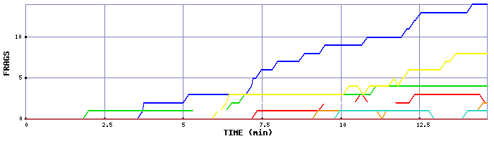 Frag Graph