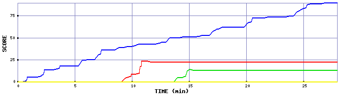 Score Graph