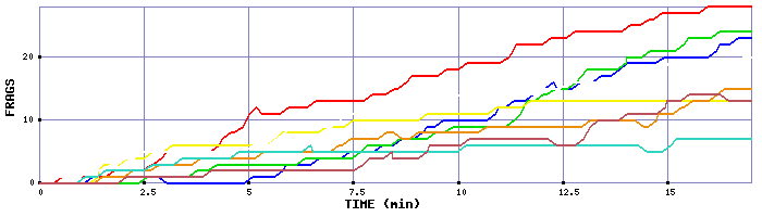 Frag Graph