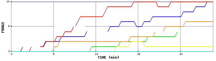 Frag Graph