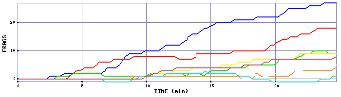 Frag Graph