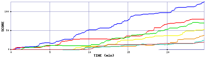 Score Graph