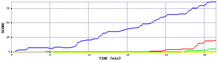 Score Graph