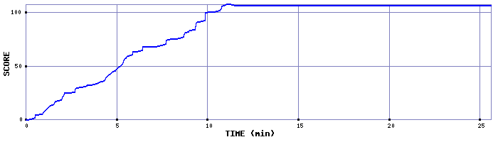 Score Graph