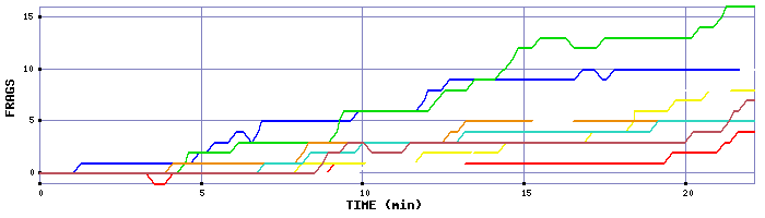 Frag Graph