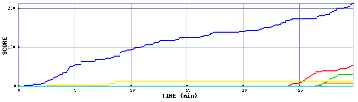 Score Graph