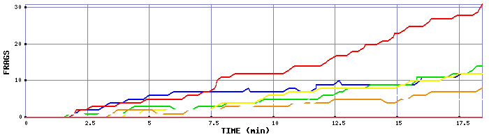 Frag Graph