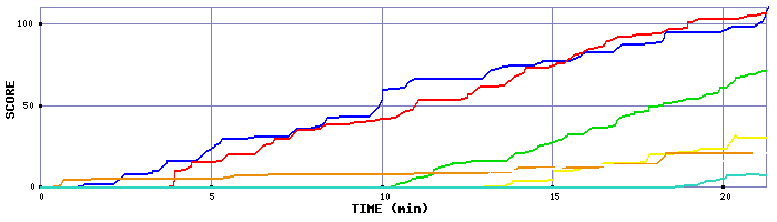Score Graph