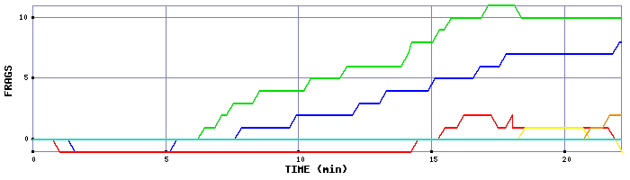 Frag Graph