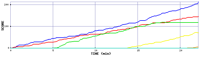 Score Graph
