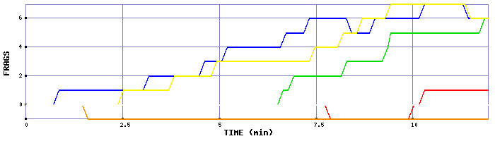 Frag Graph