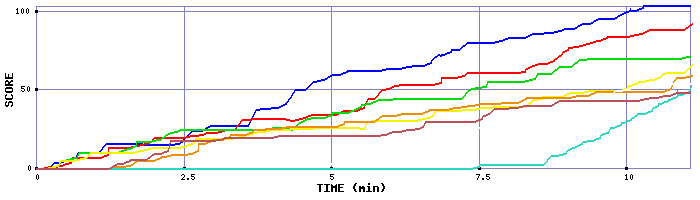 Score Graph