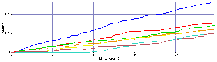 Score Graph