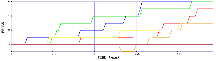 Frag Graph